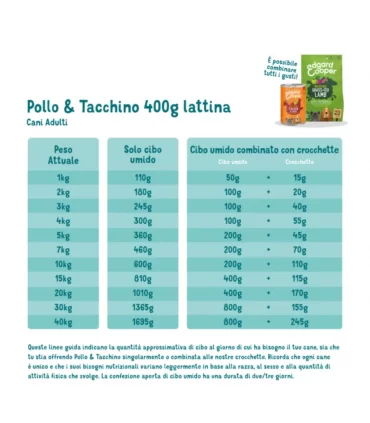 Edgard & Cooper Adult Pollo E Tacchino Senza Cereali 400 gr