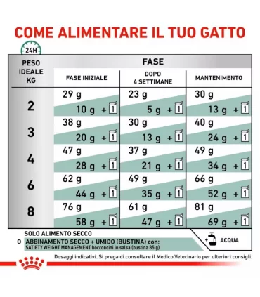 Royal canin gatto satiety weight management 1,5 kg